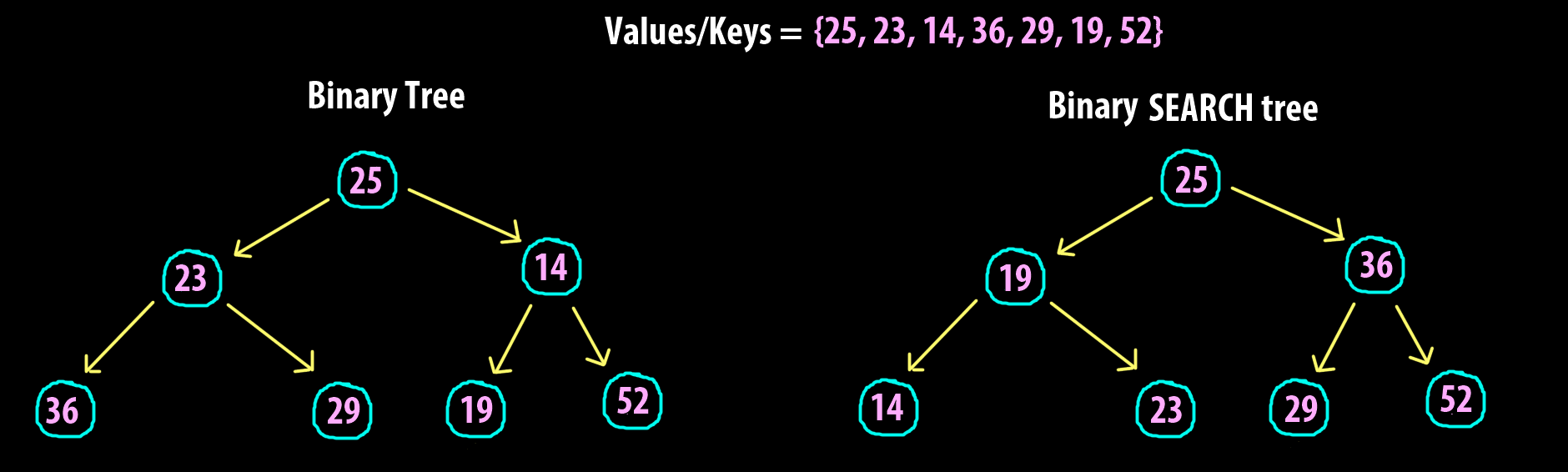 binary tree vs binary search tree diagram