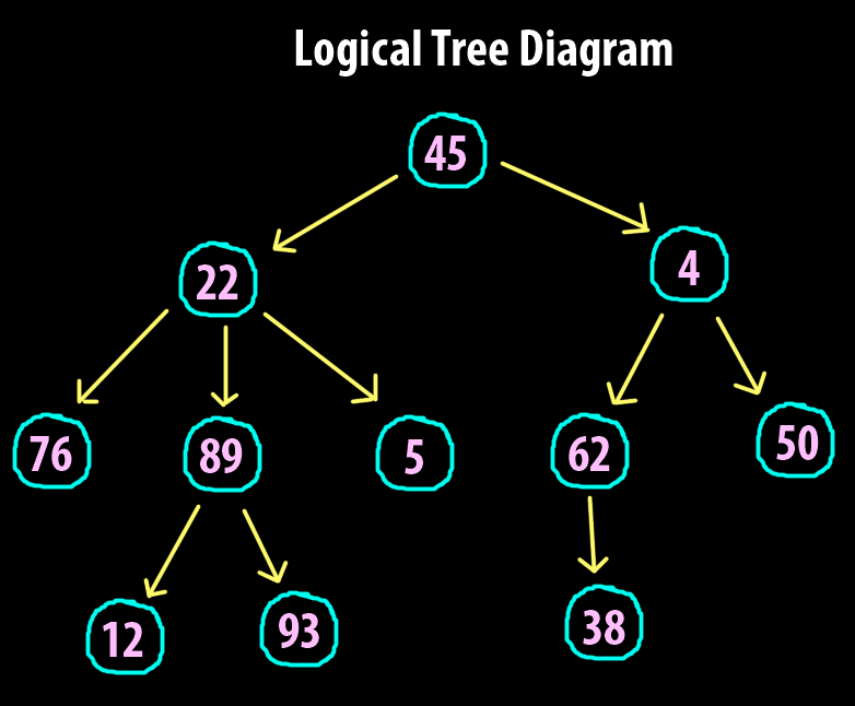 tree data structure logical diagram