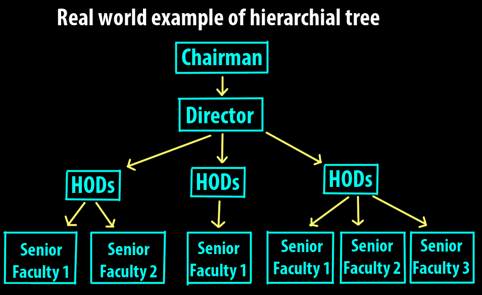 tree structure diagram