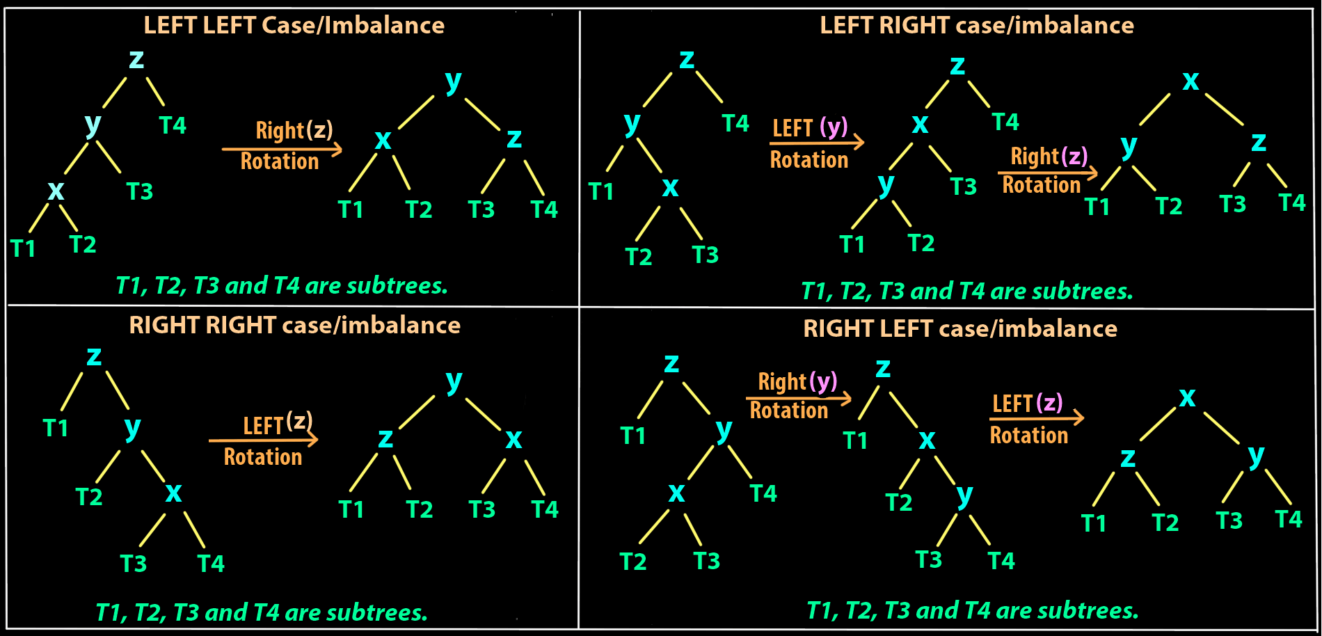 avl tree - types of rotations