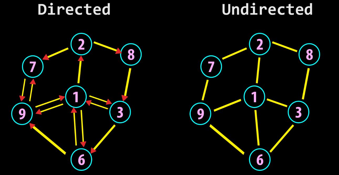 directed vs undirected graph data structure