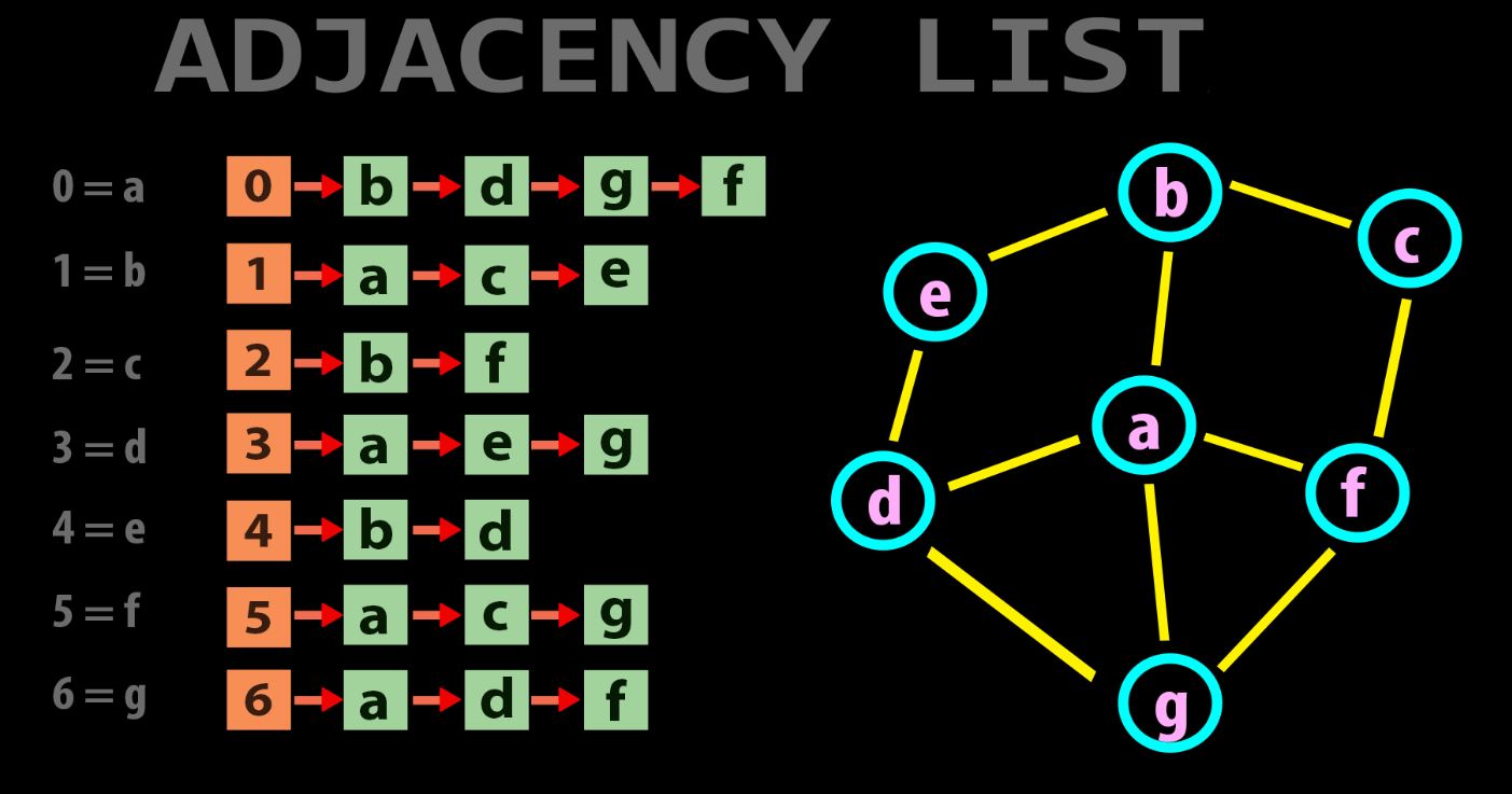 graph as adjacency list implementation