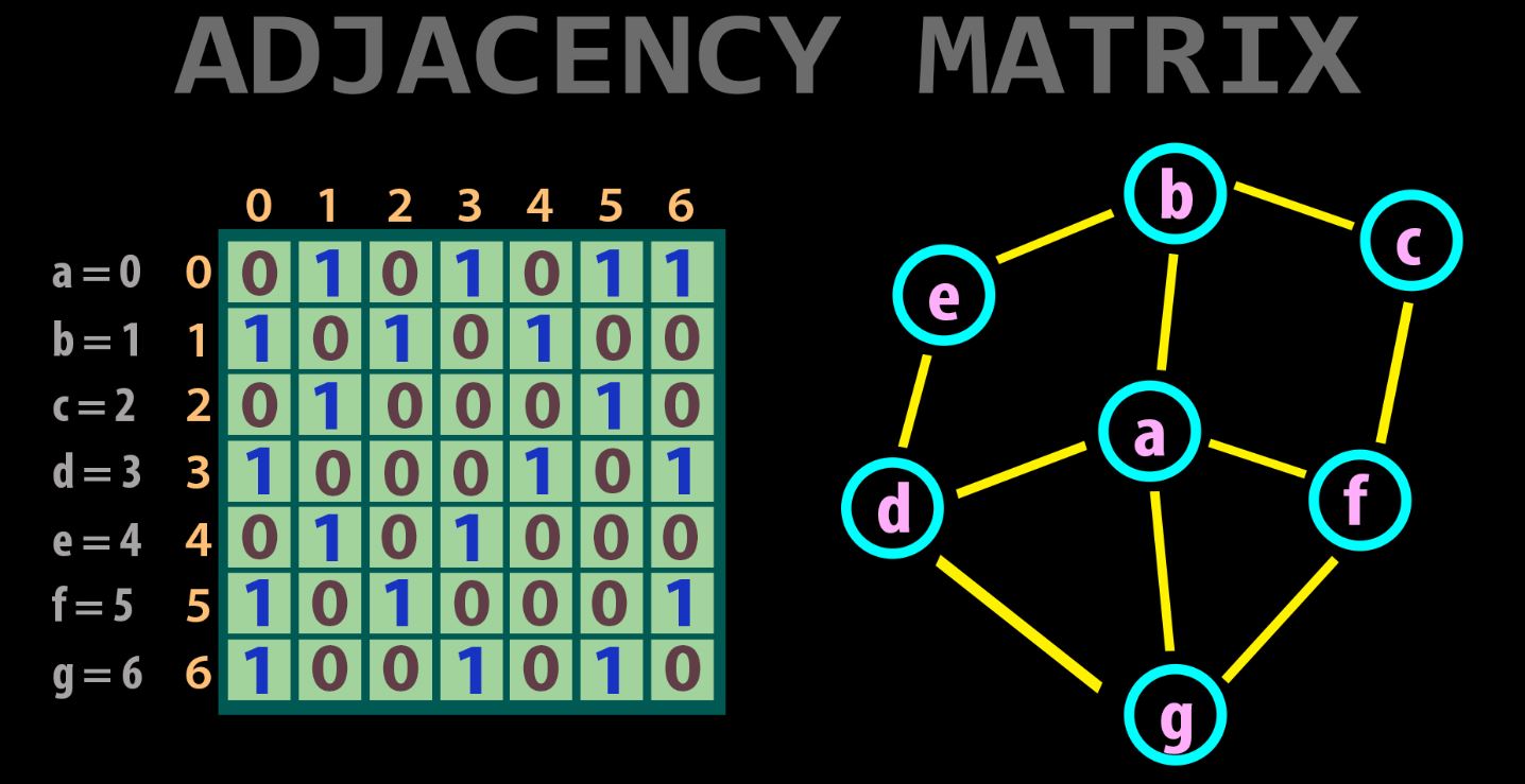graph as adjacency matrix implementation
