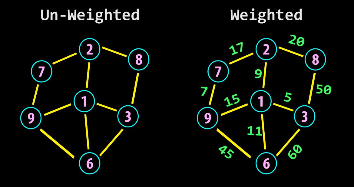 weighted vs uweighted graph data structure